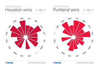 Illustration for article titled Head-To-Head Records Of The NBA Playoffs, As Cool Radial Charts